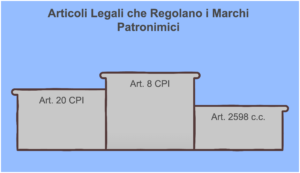 tutela-del-marchio-patronimico-nome-uguale-cose-proteggere